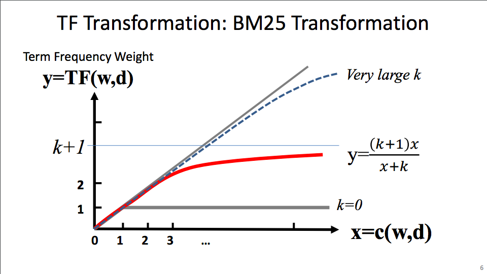 BM25 transformation